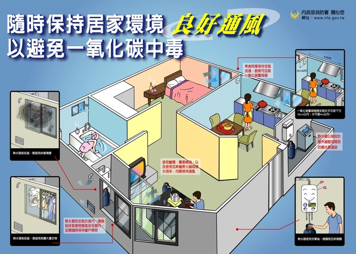 保持居家通風環境  避免一氧化碳中毒